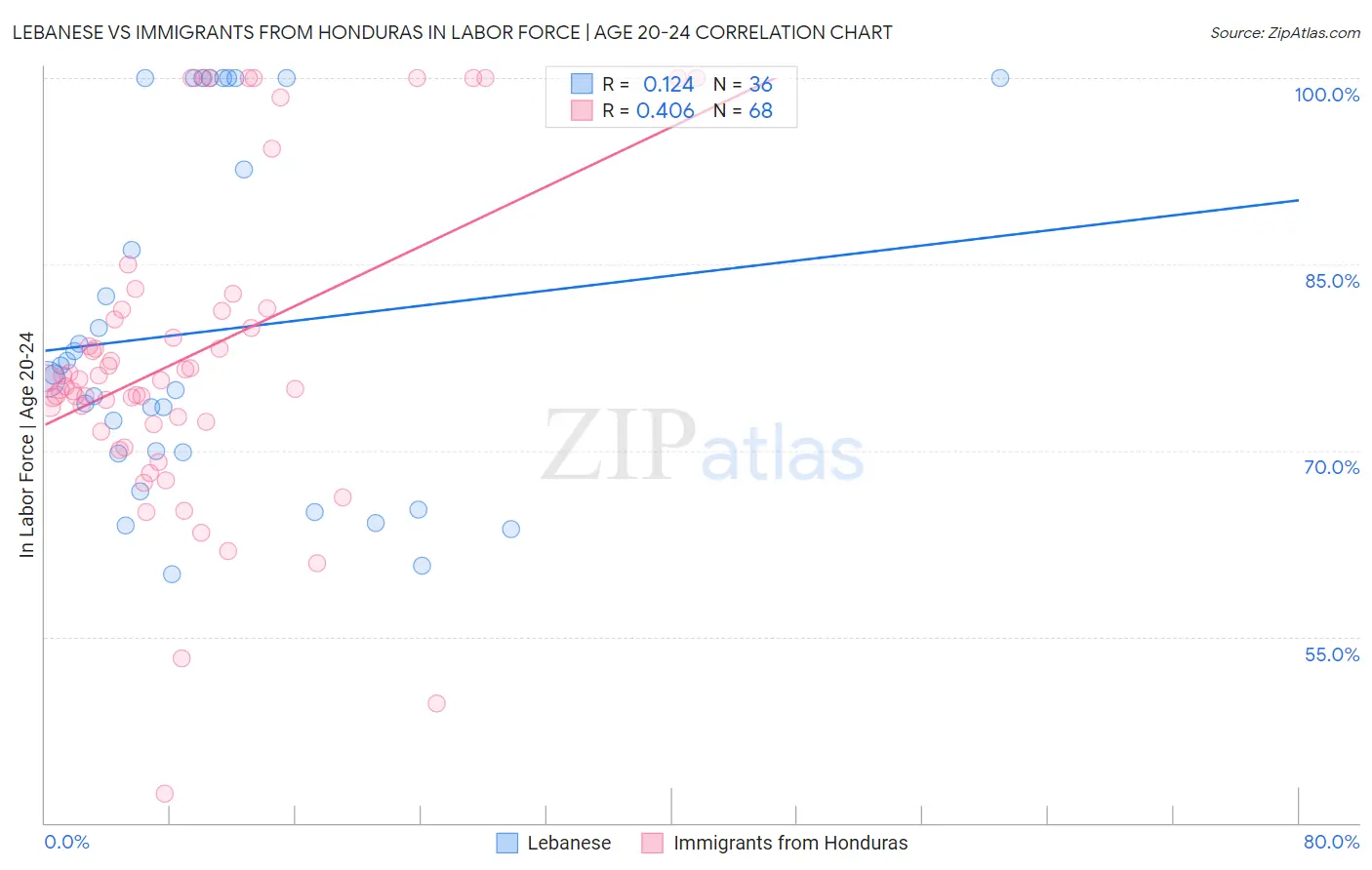 Lebanese vs Immigrants from Honduras In Labor Force | Age 20-24