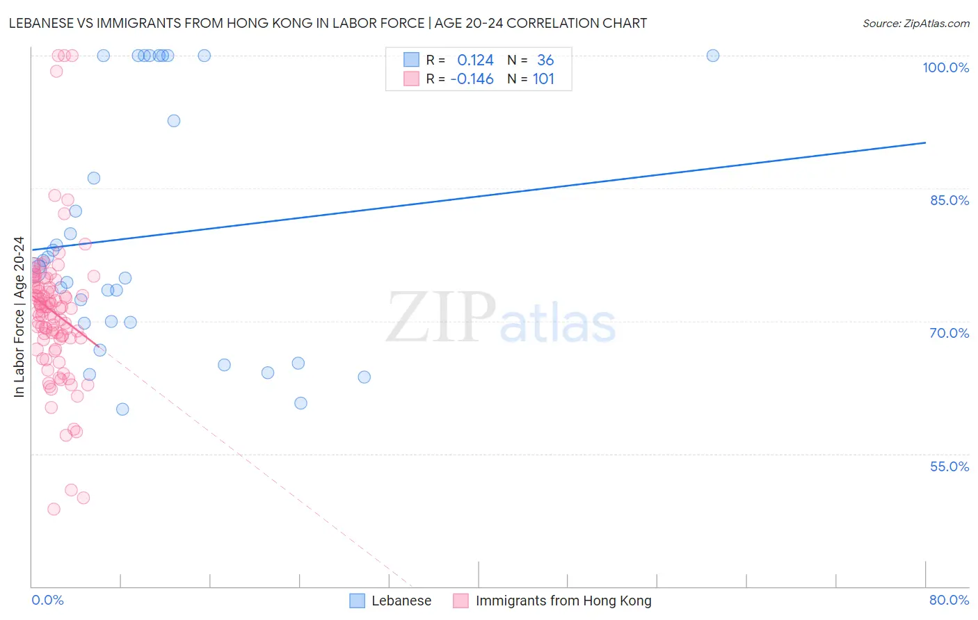 Lebanese vs Immigrants from Hong Kong In Labor Force | Age 20-24