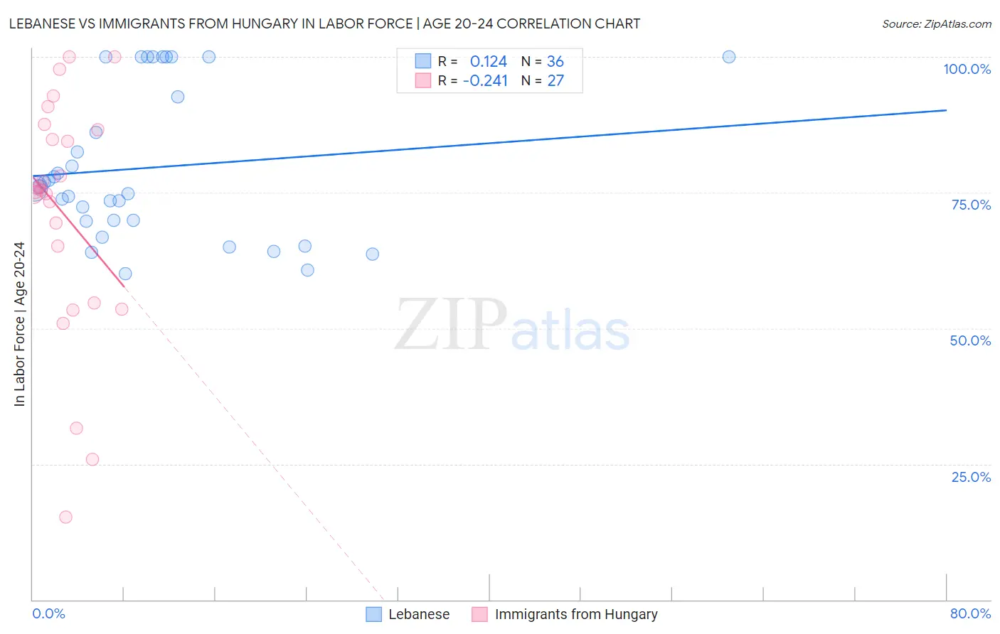 Lebanese vs Immigrants from Hungary In Labor Force | Age 20-24