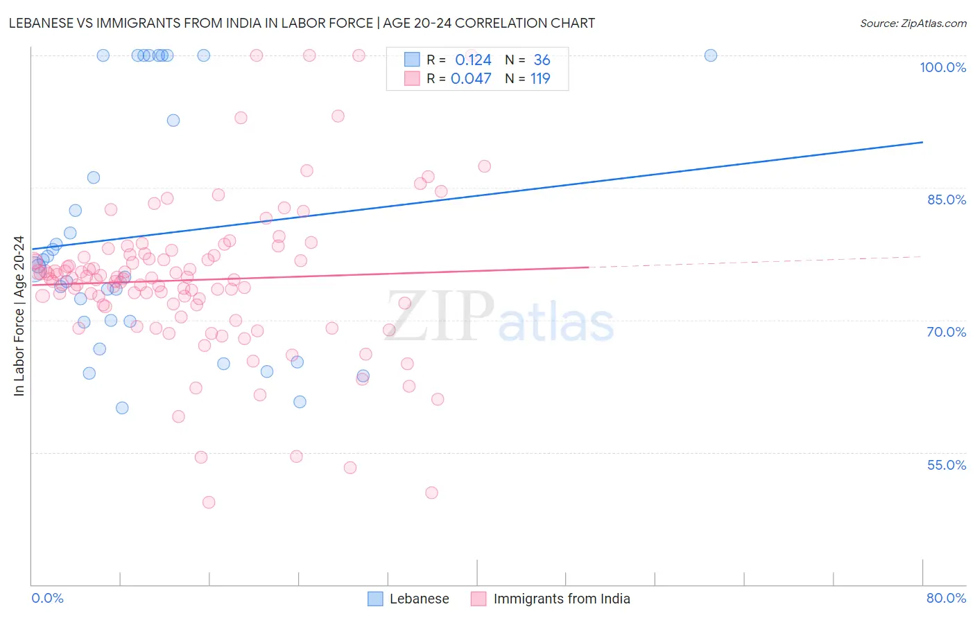 Lebanese vs Immigrants from India In Labor Force | Age 20-24