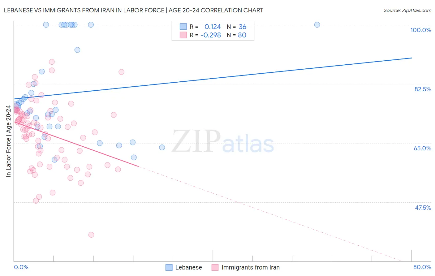 Lebanese vs Immigrants from Iran In Labor Force | Age 20-24