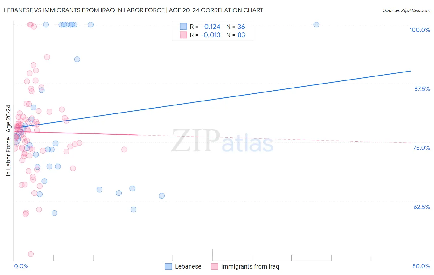 Lebanese vs Immigrants from Iraq In Labor Force | Age 20-24