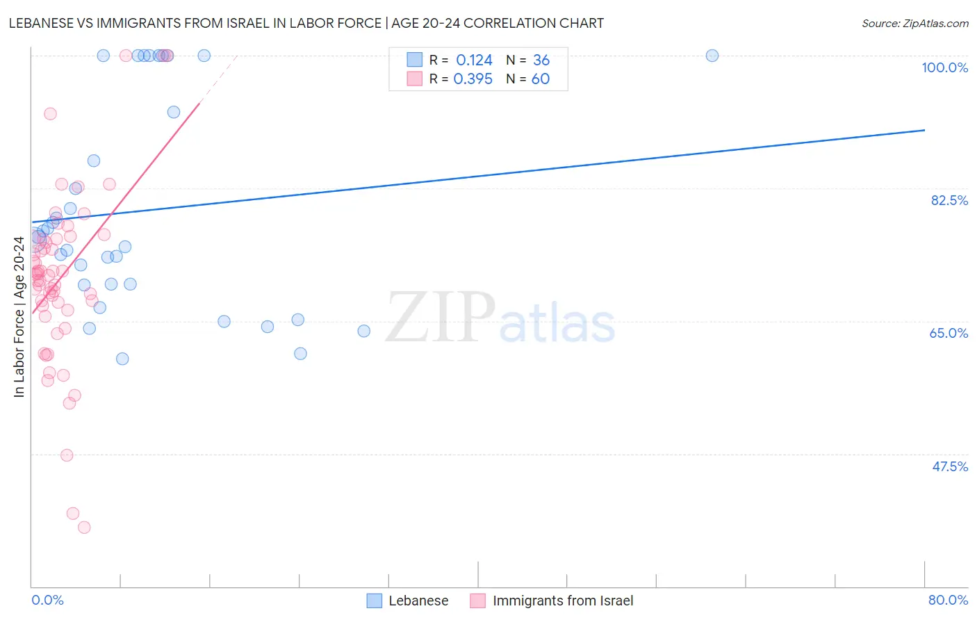 Lebanese vs Immigrants from Israel In Labor Force | Age 20-24