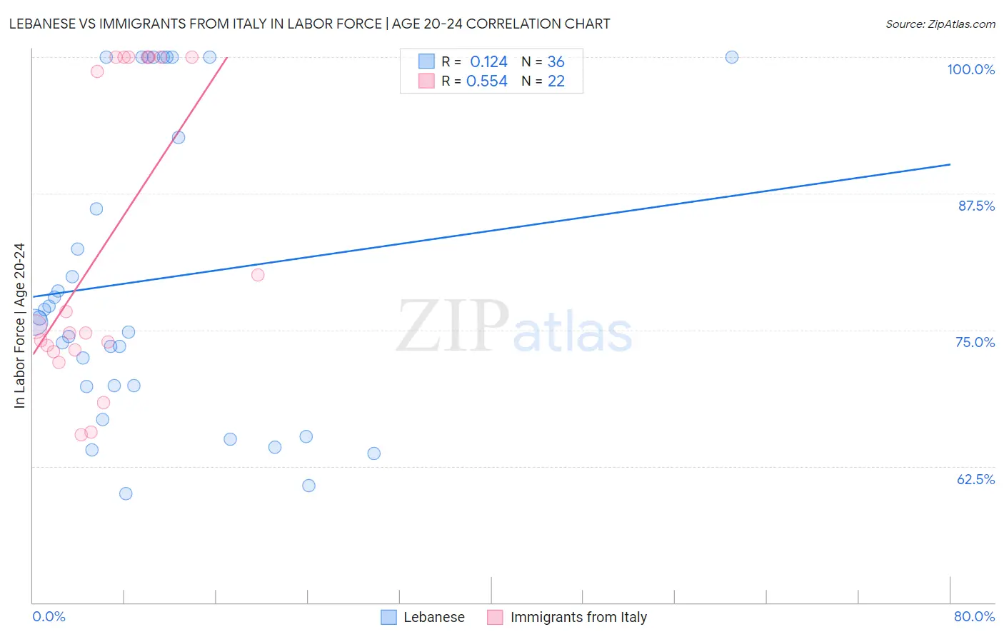 Lebanese vs Immigrants from Italy In Labor Force | Age 20-24
