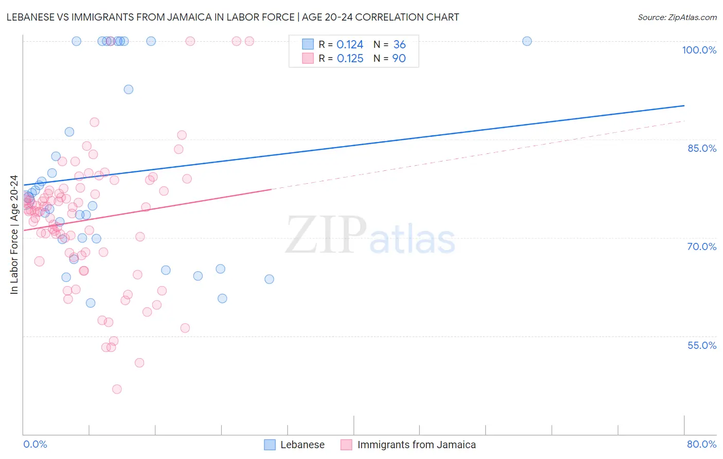 Lebanese vs Immigrants from Jamaica In Labor Force | Age 20-24