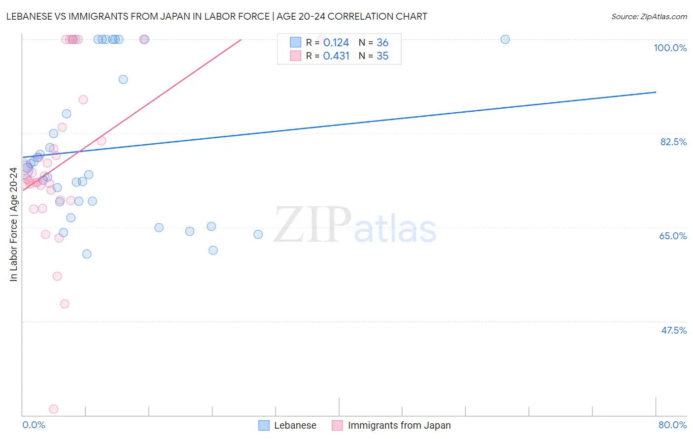 Lebanese vs Immigrants from Japan In Labor Force | Age 20-24