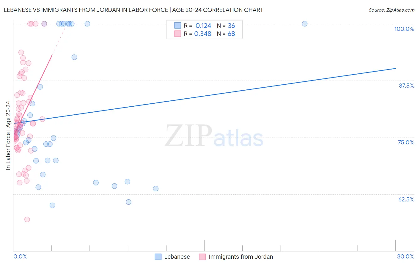 Lebanese vs Immigrants from Jordan In Labor Force | Age 20-24