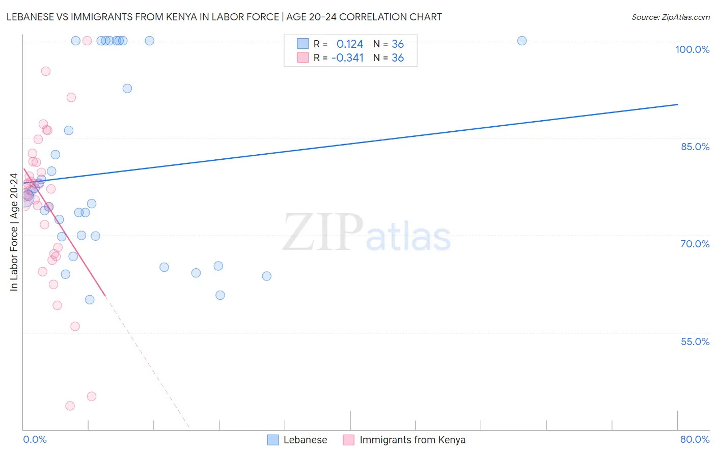 Lebanese vs Immigrants from Kenya In Labor Force | Age 20-24
