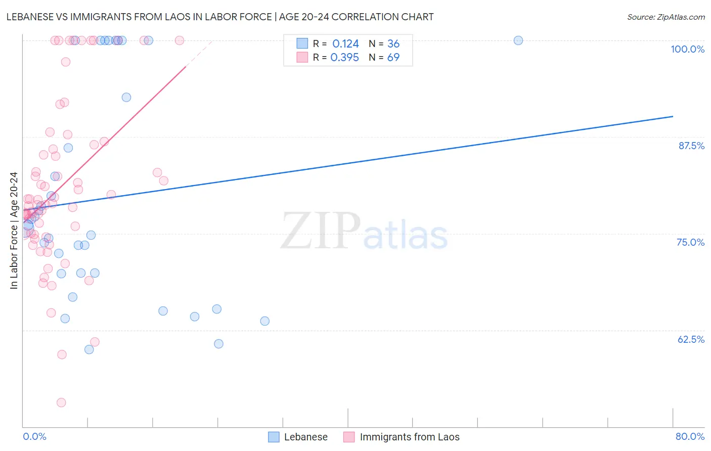 Lebanese vs Immigrants from Laos In Labor Force | Age 20-24