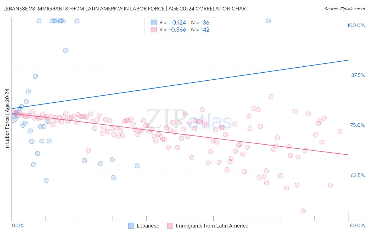 Lebanese vs Immigrants from Latin America In Labor Force | Age 20-24