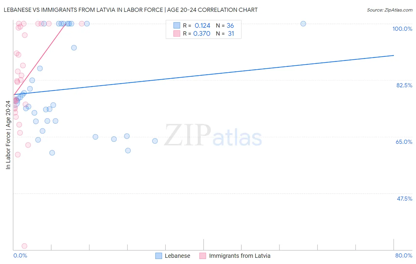 Lebanese vs Immigrants from Latvia In Labor Force | Age 20-24