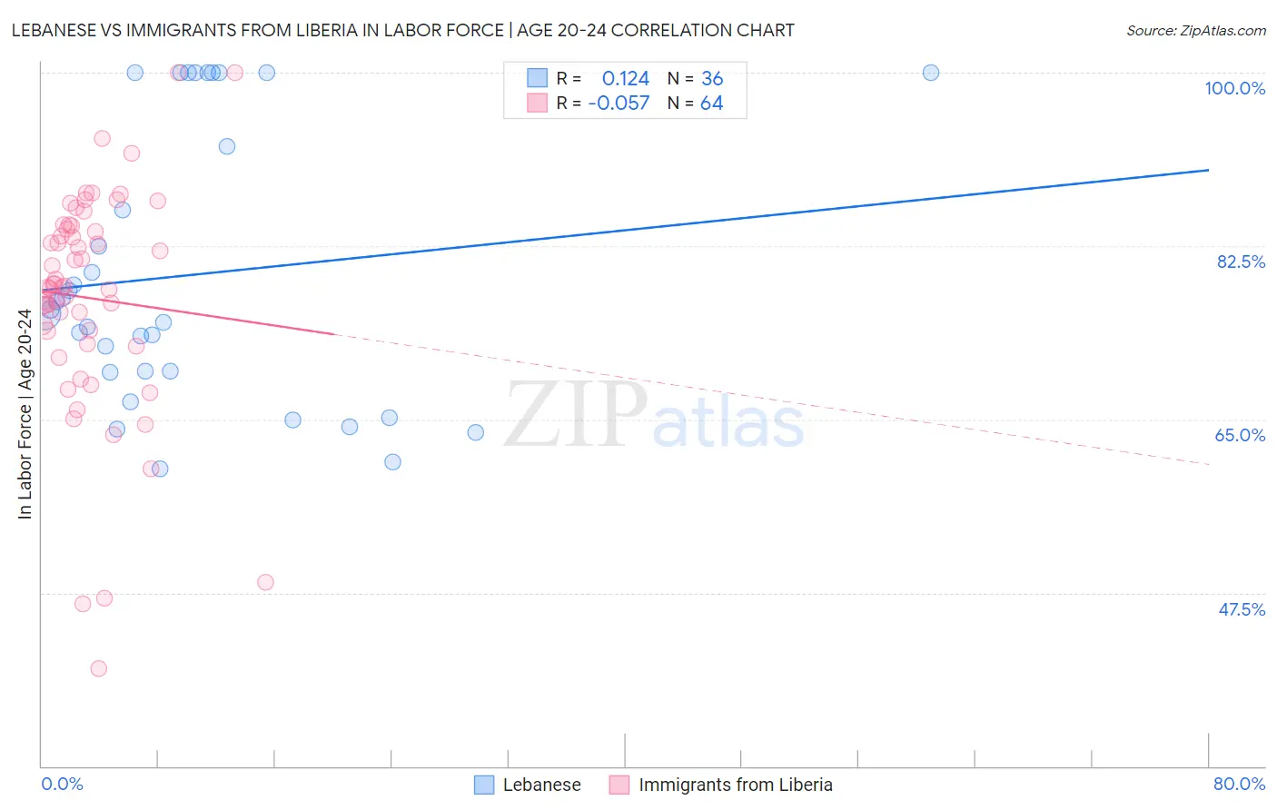 Lebanese vs Immigrants from Liberia In Labor Force | Age 20-24