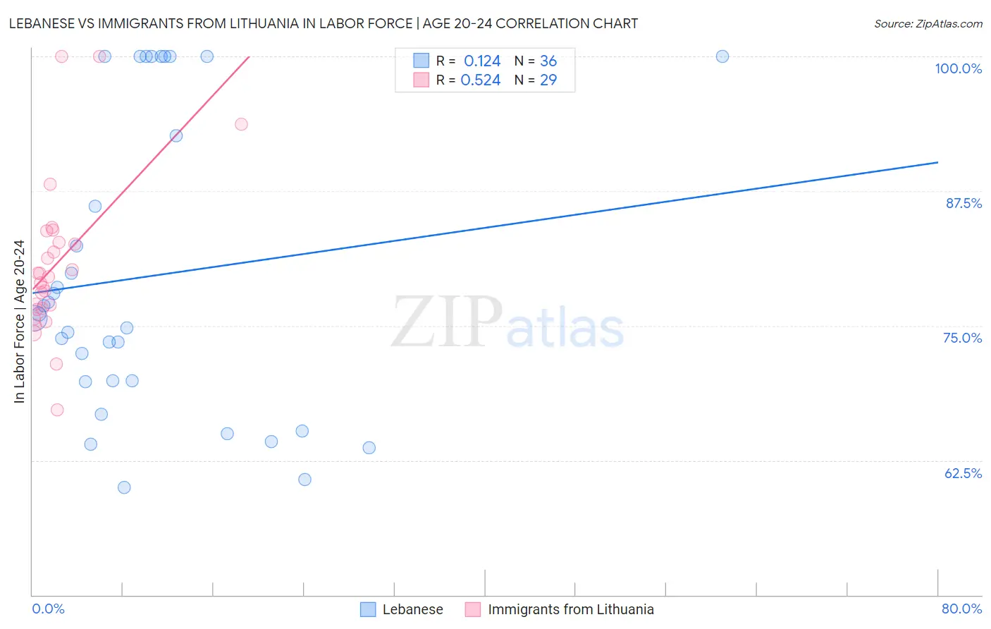 Lebanese vs Immigrants from Lithuania In Labor Force | Age 20-24