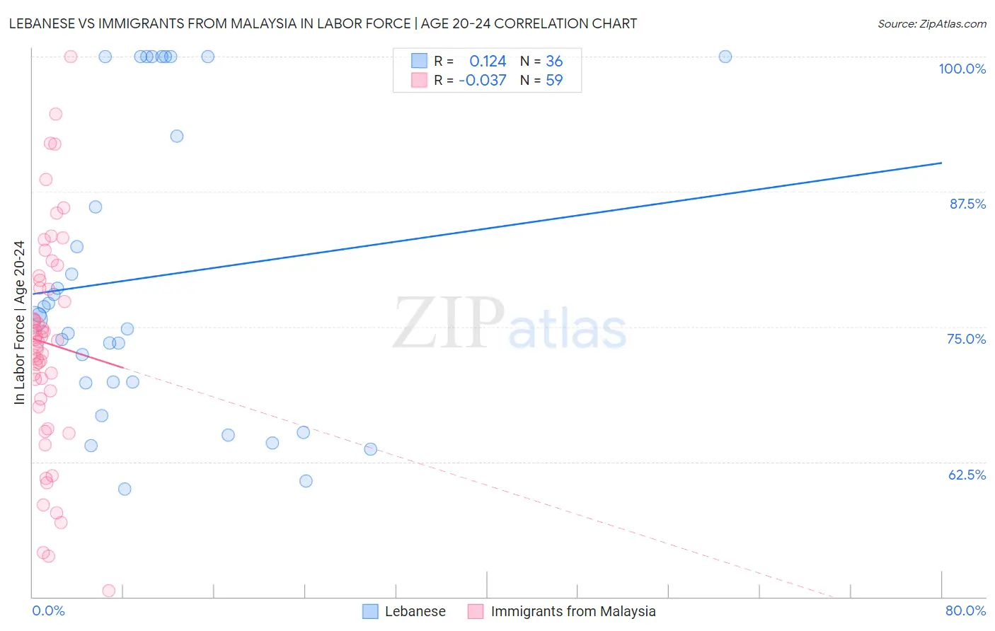 Lebanese vs Immigrants from Malaysia In Labor Force | Age 20-24