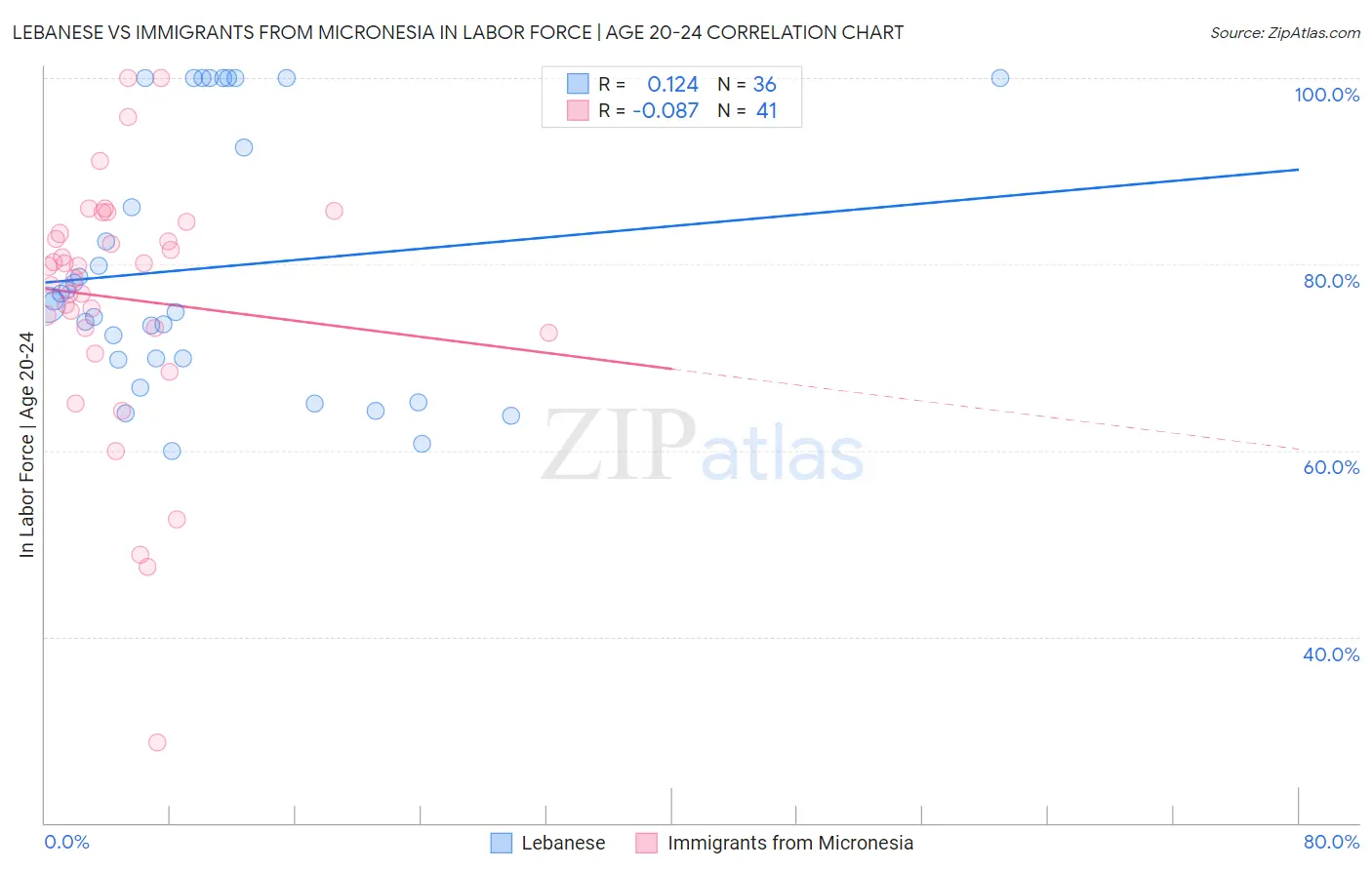 Lebanese vs Immigrants from Micronesia In Labor Force | Age 20-24