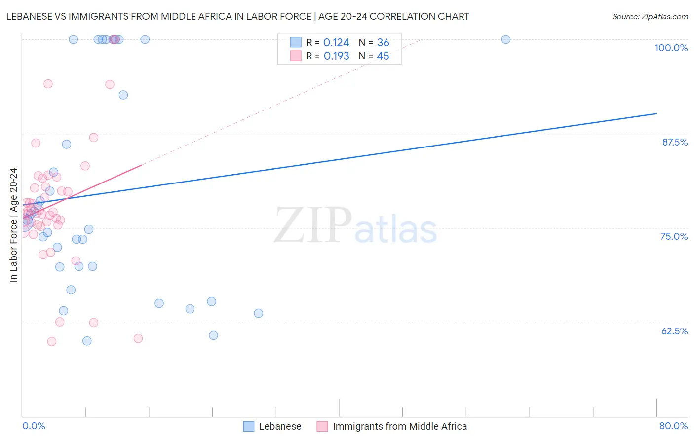 Lebanese vs Immigrants from Middle Africa In Labor Force | Age 20-24