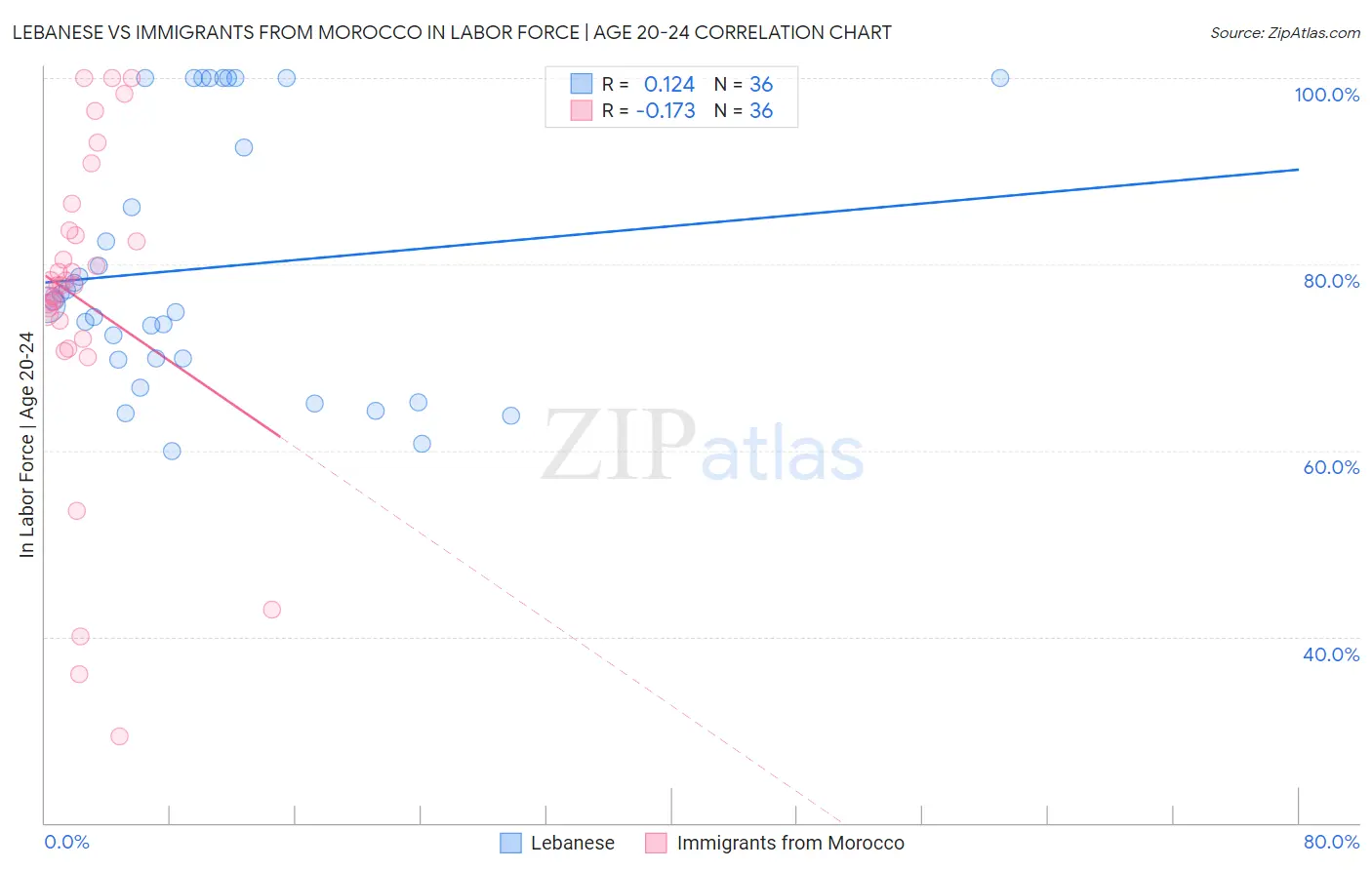 Lebanese vs Immigrants from Morocco In Labor Force | Age 20-24