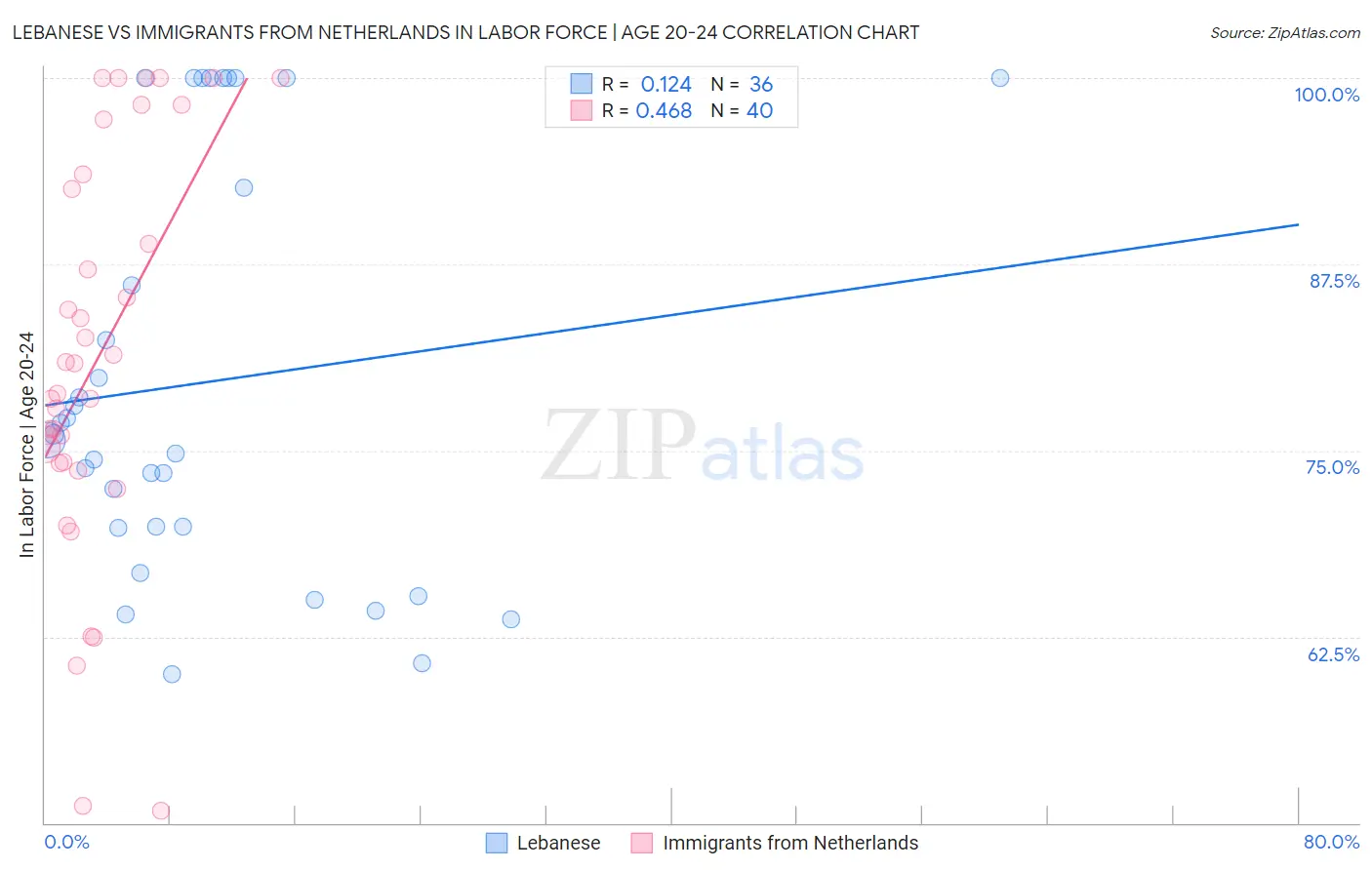 Lebanese vs Immigrants from Netherlands In Labor Force | Age 20-24