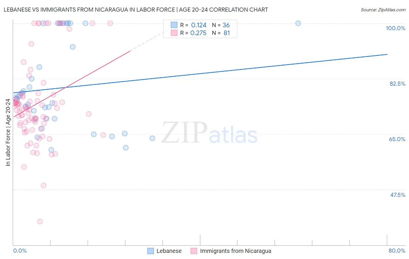 Lebanese vs Immigrants from Nicaragua In Labor Force | Age 20-24