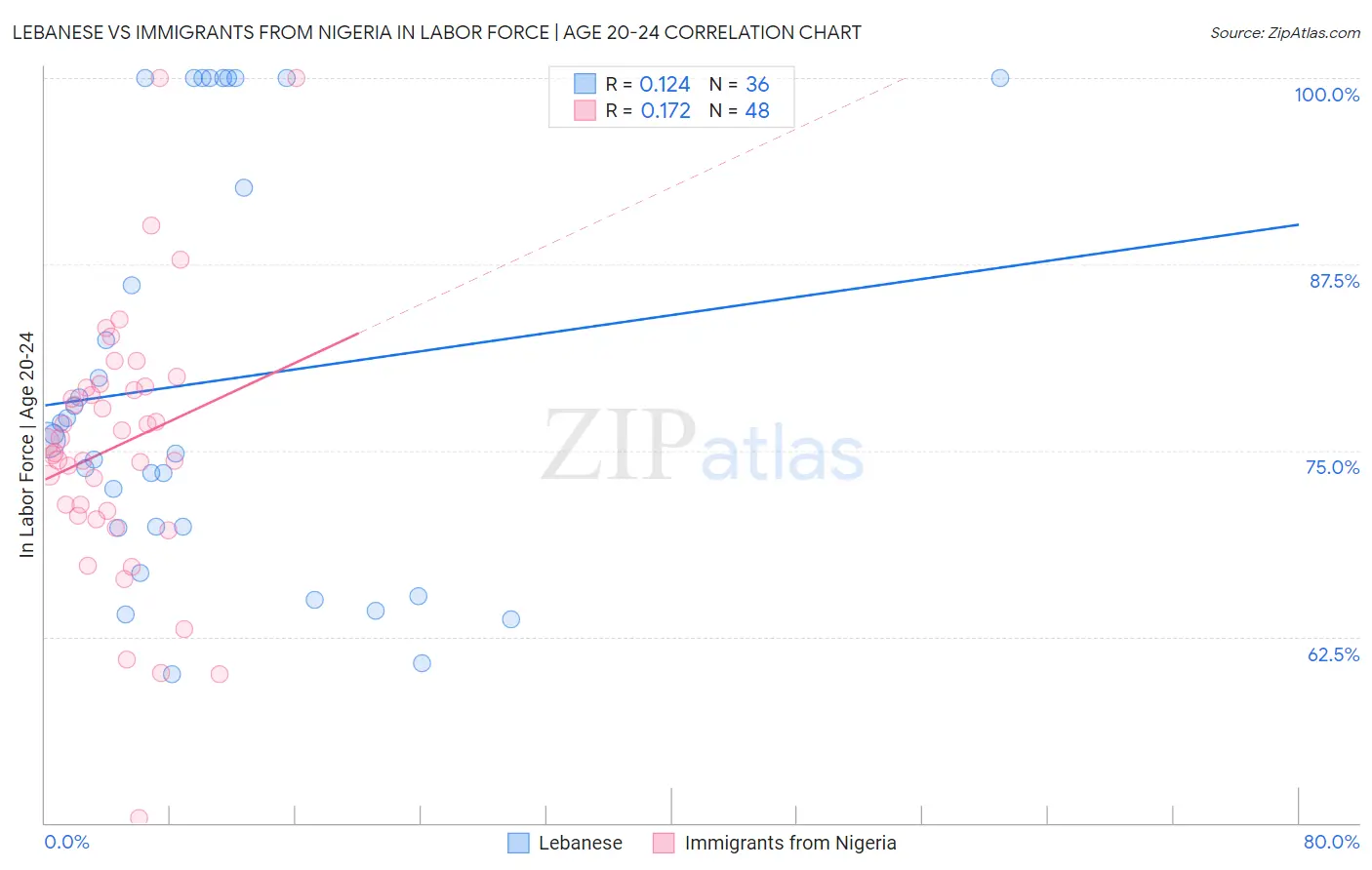 Lebanese vs Immigrants from Nigeria In Labor Force | Age 20-24