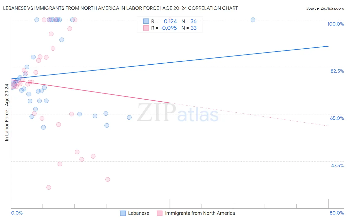 Lebanese vs Immigrants from North America In Labor Force | Age 20-24