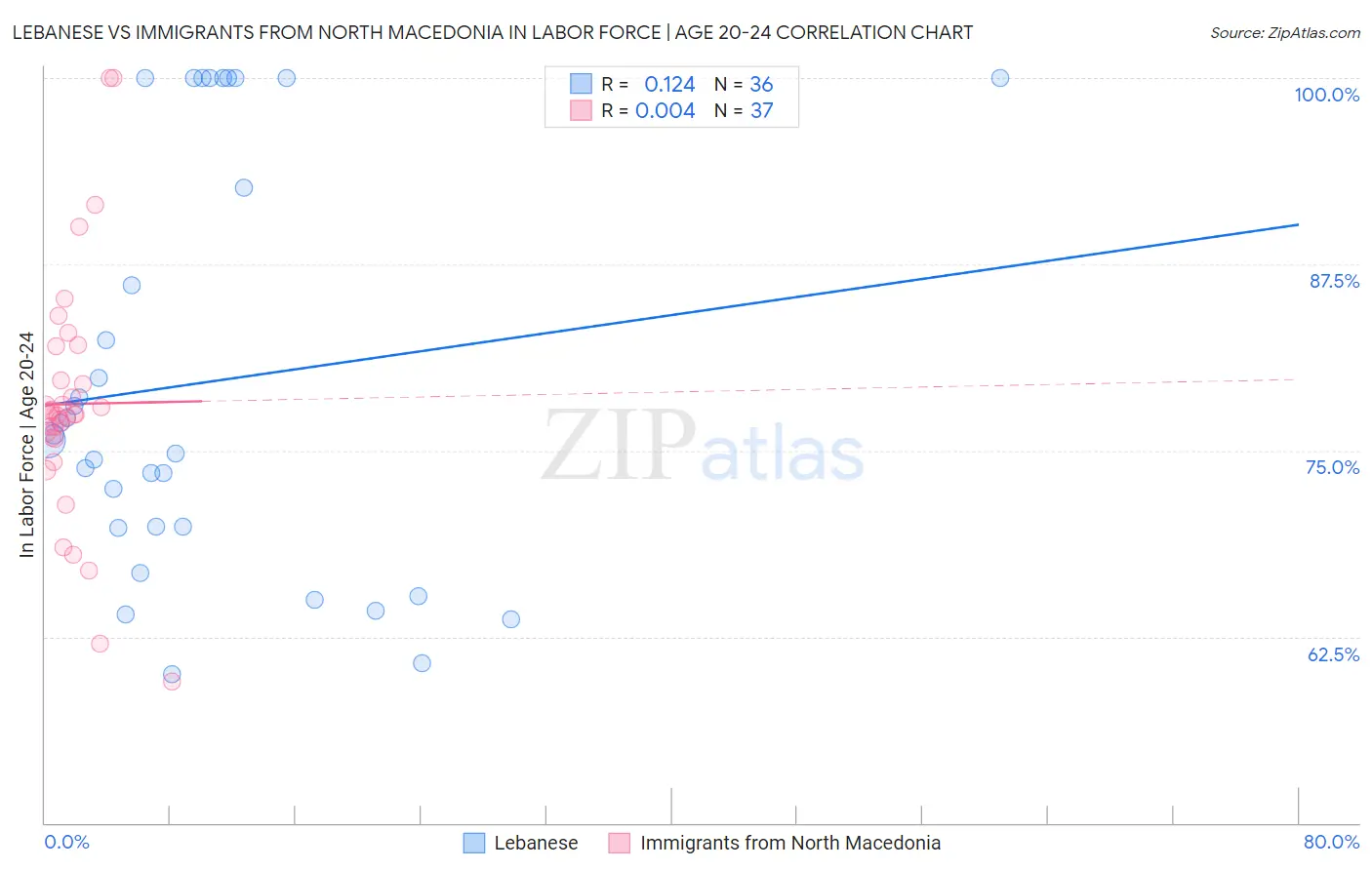 Lebanese vs Immigrants from North Macedonia In Labor Force | Age 20-24