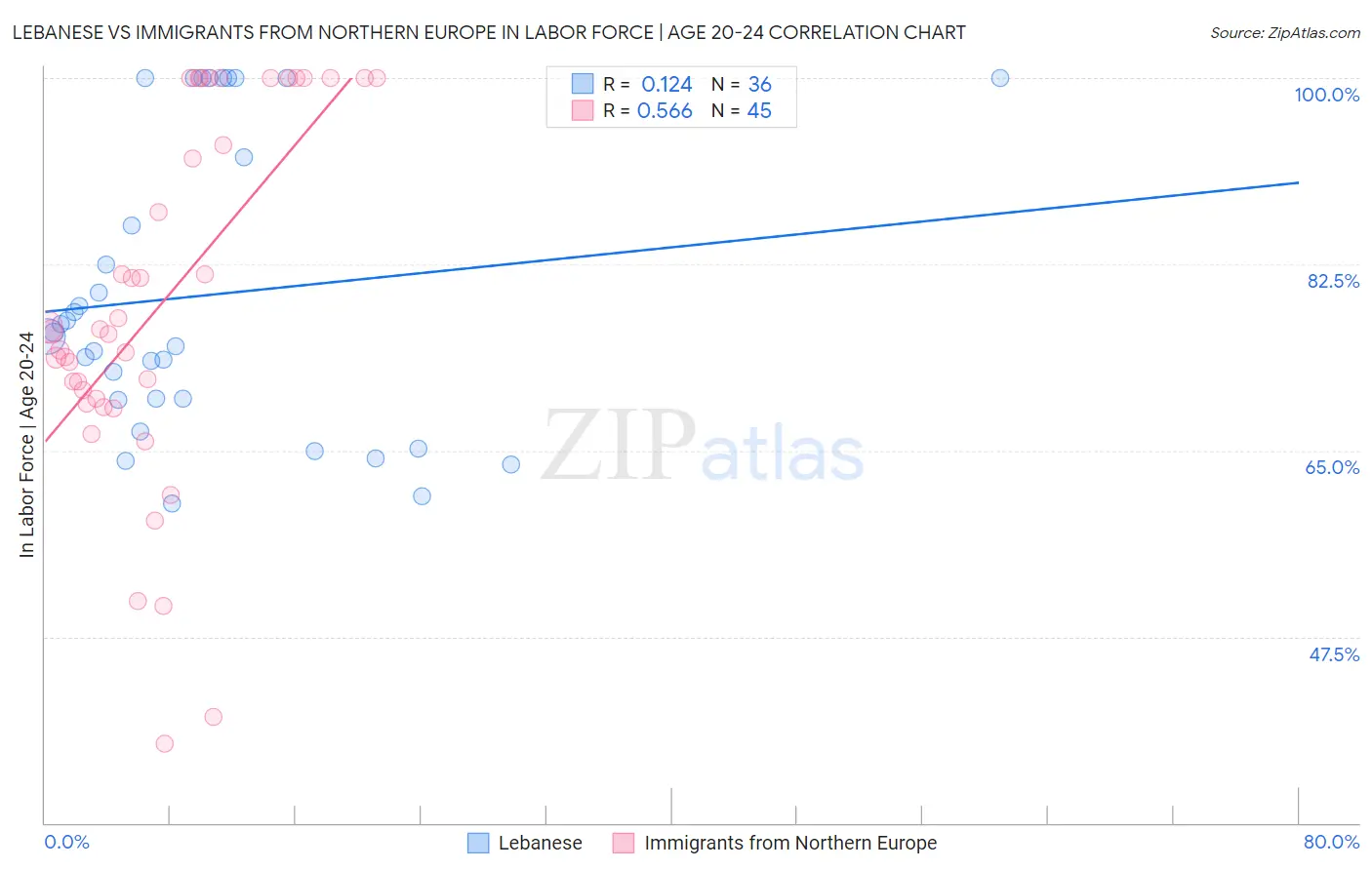 Lebanese vs Immigrants from Northern Europe In Labor Force | Age 20-24