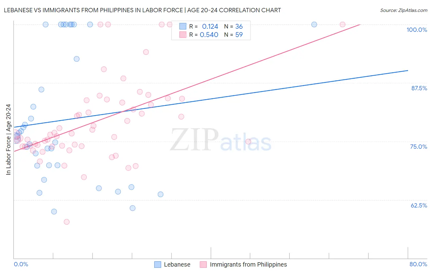 Lebanese vs Immigrants from Philippines In Labor Force | Age 20-24