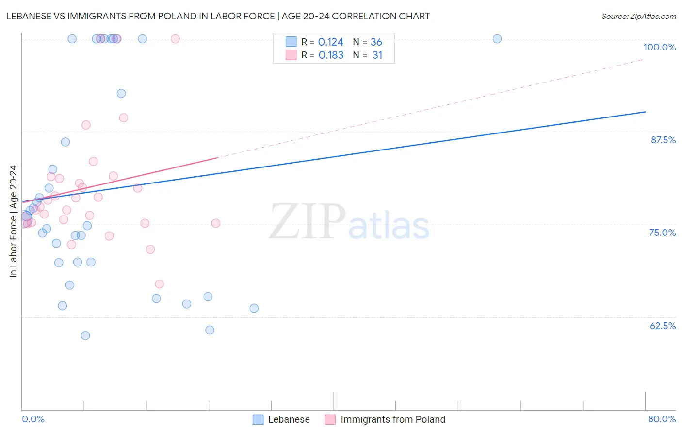 Lebanese vs Immigrants from Poland In Labor Force | Age 20-24