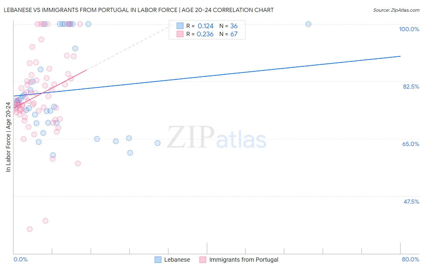 Lebanese vs Immigrants from Portugal In Labor Force | Age 20-24