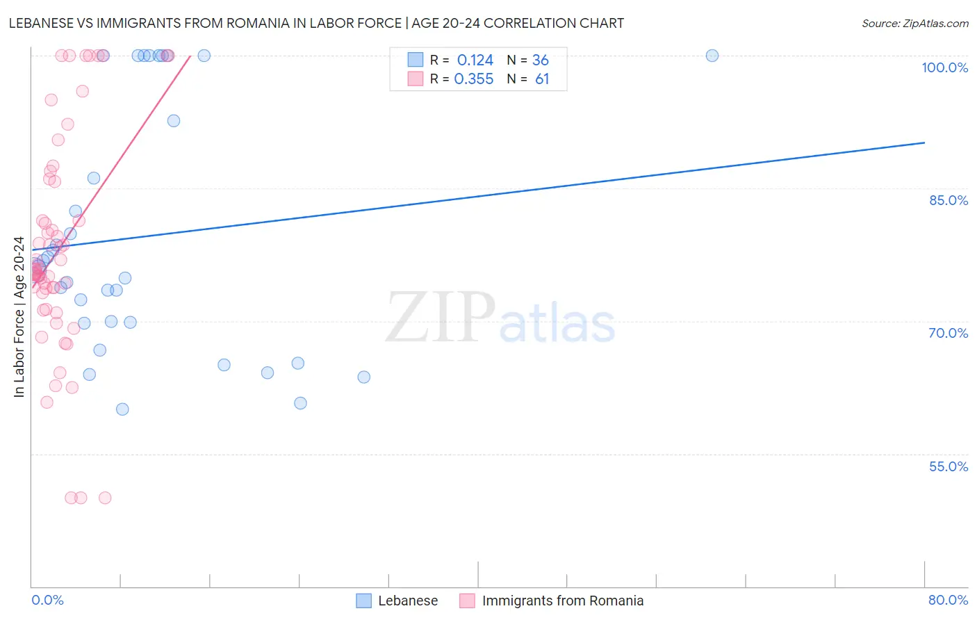 Lebanese vs Immigrants from Romania In Labor Force | Age 20-24