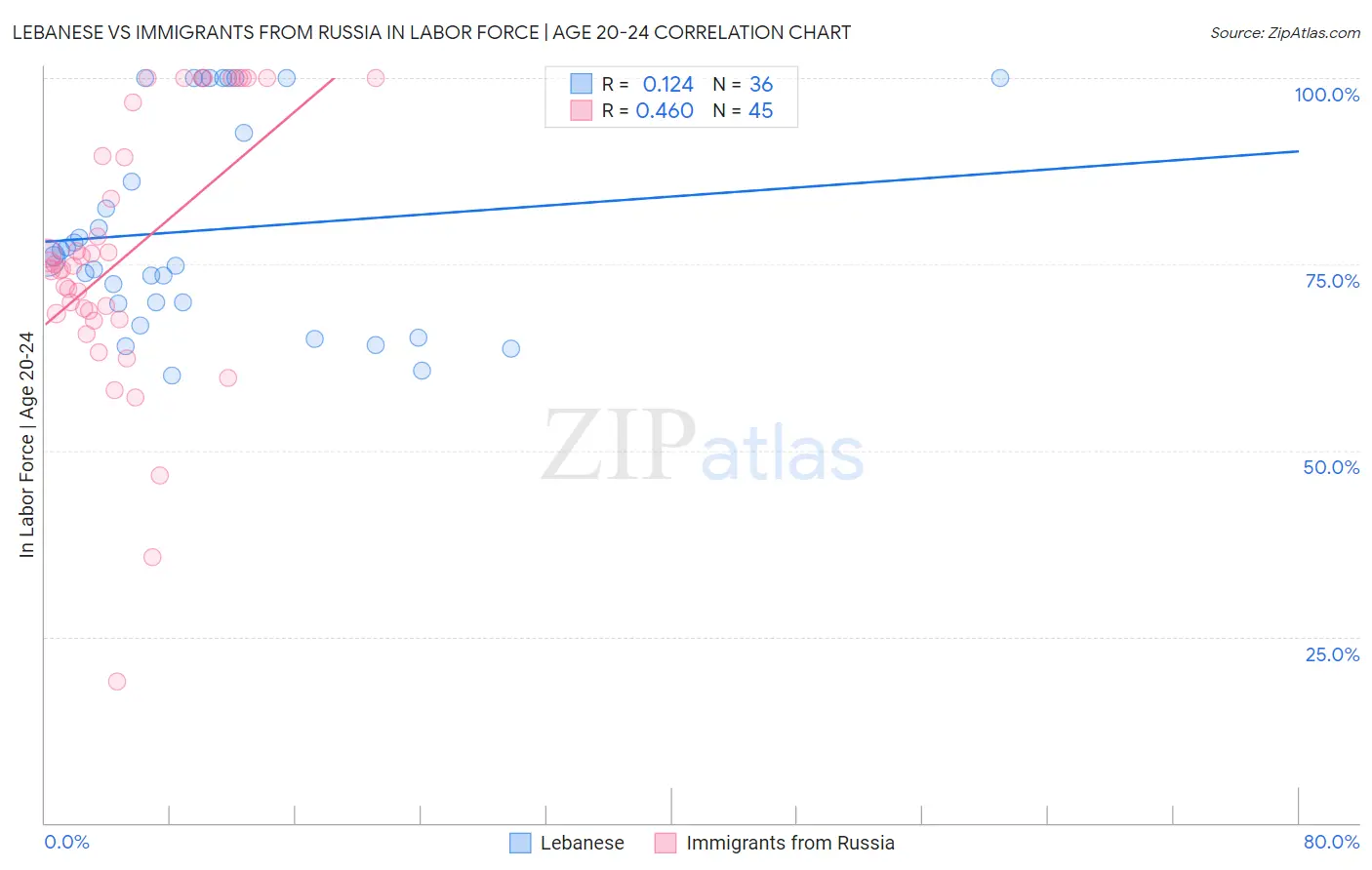 Lebanese vs Immigrants from Russia In Labor Force | Age 20-24