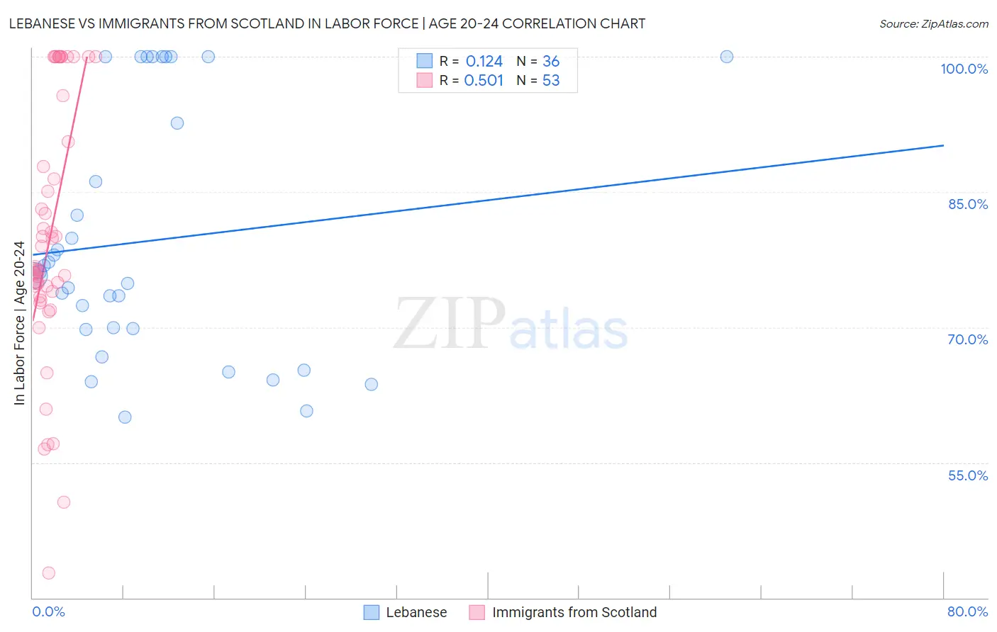 Lebanese vs Immigrants from Scotland In Labor Force | Age 20-24
