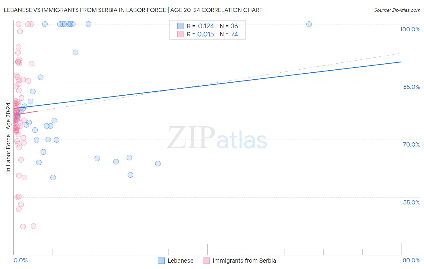 Lebanese vs Immigrants from Serbia In Labor Force | Age 20-24