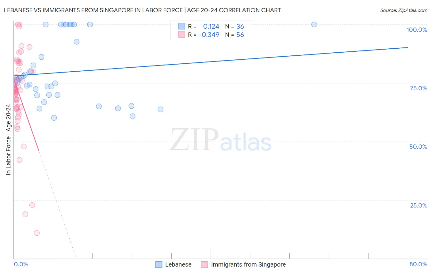 Lebanese vs Immigrants from Singapore In Labor Force | Age 20-24