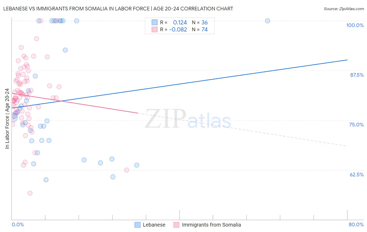 Lebanese vs Immigrants from Somalia In Labor Force | Age 20-24