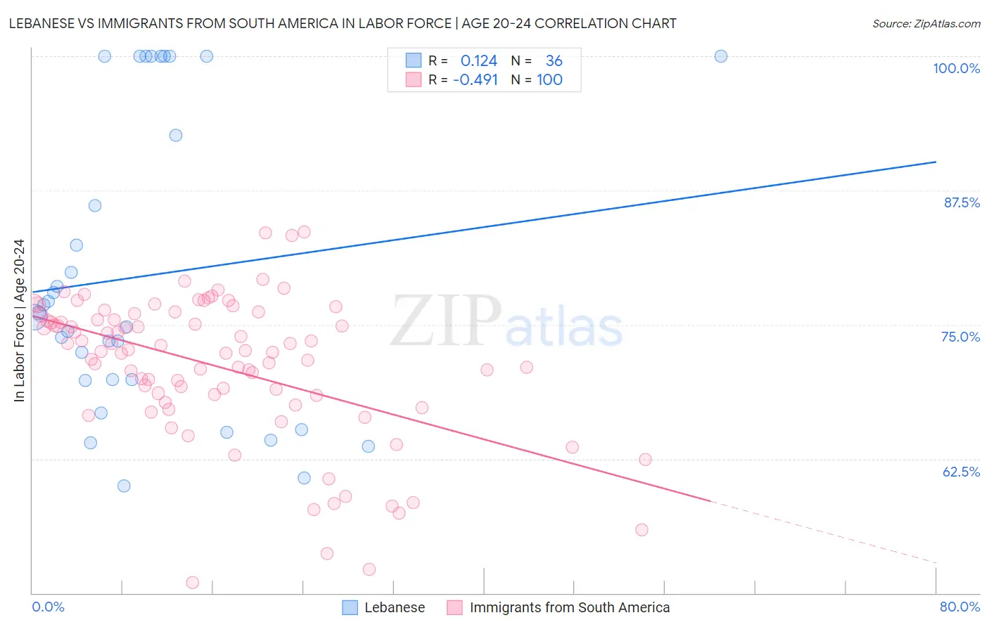 Lebanese vs Immigrants from South America In Labor Force | Age 20-24