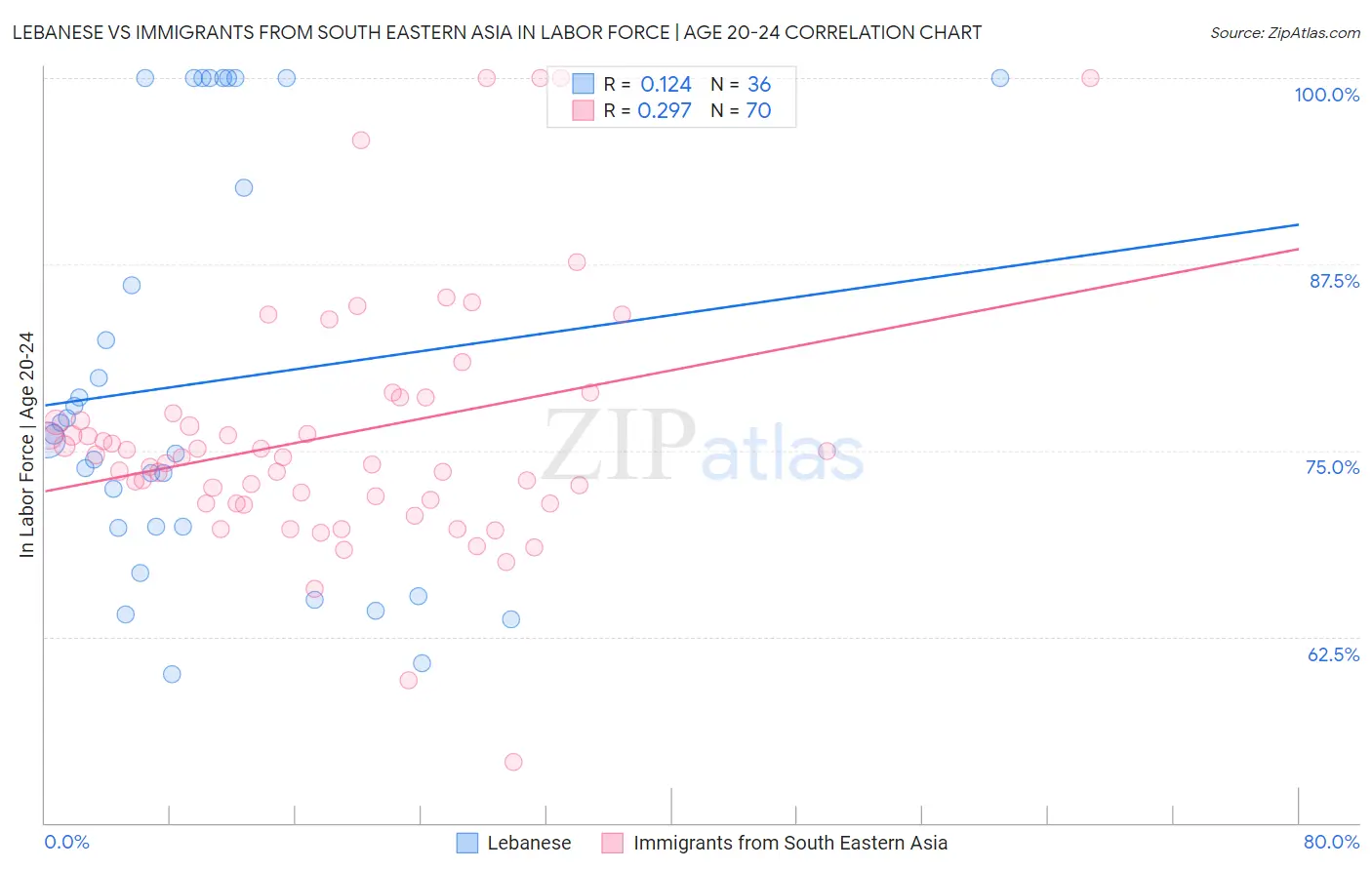 Lebanese vs Immigrants from South Eastern Asia In Labor Force | Age 20-24