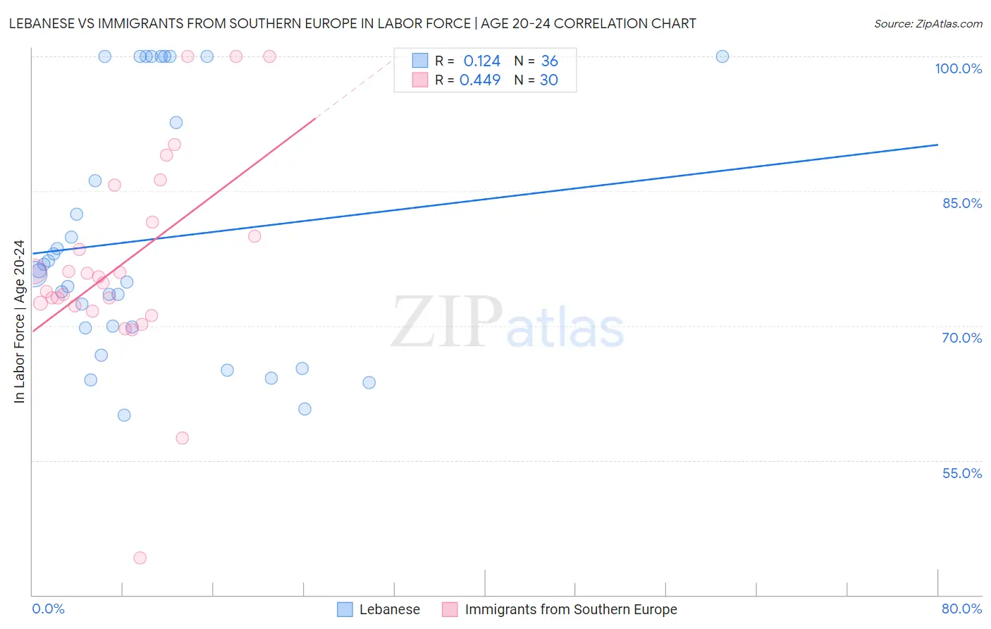 Lebanese vs Immigrants from Southern Europe In Labor Force | Age 20-24