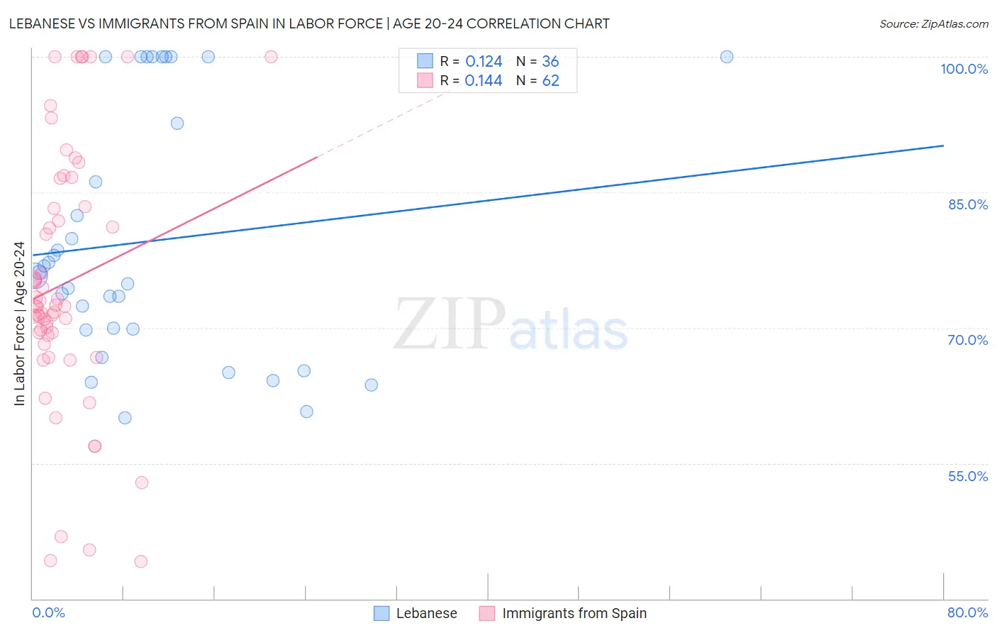 Lebanese vs Immigrants from Spain In Labor Force | Age 20-24