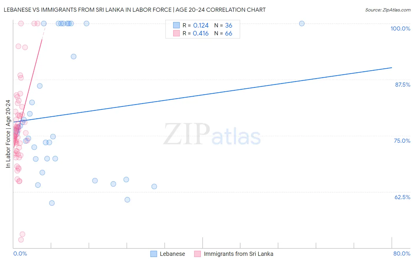 Lebanese vs Immigrants from Sri Lanka In Labor Force | Age 20-24