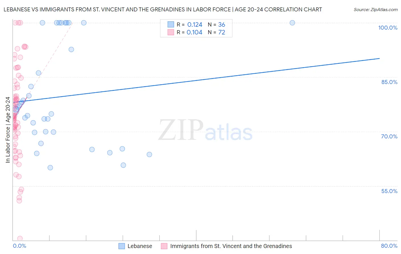 Lebanese vs Immigrants from St. Vincent and the Grenadines In Labor Force | Age 20-24