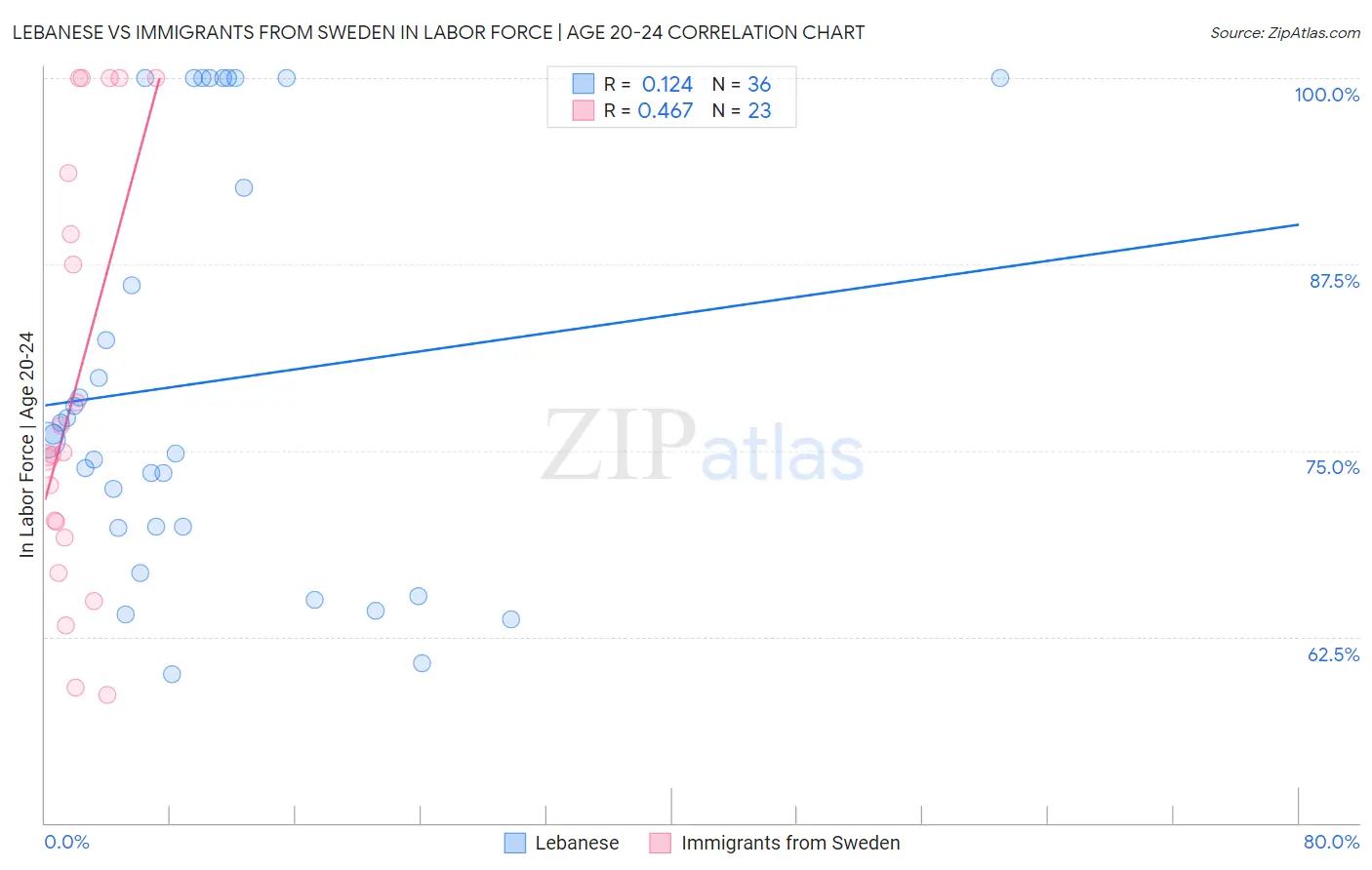 Lebanese vs Immigrants from Sweden In Labor Force | Age 20-24