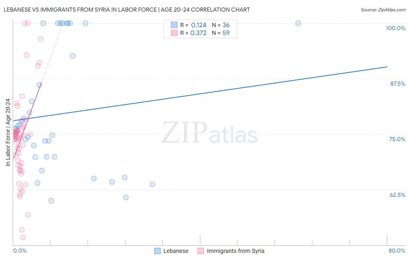 Lebanese vs Immigrants from Syria In Labor Force | Age 20-24