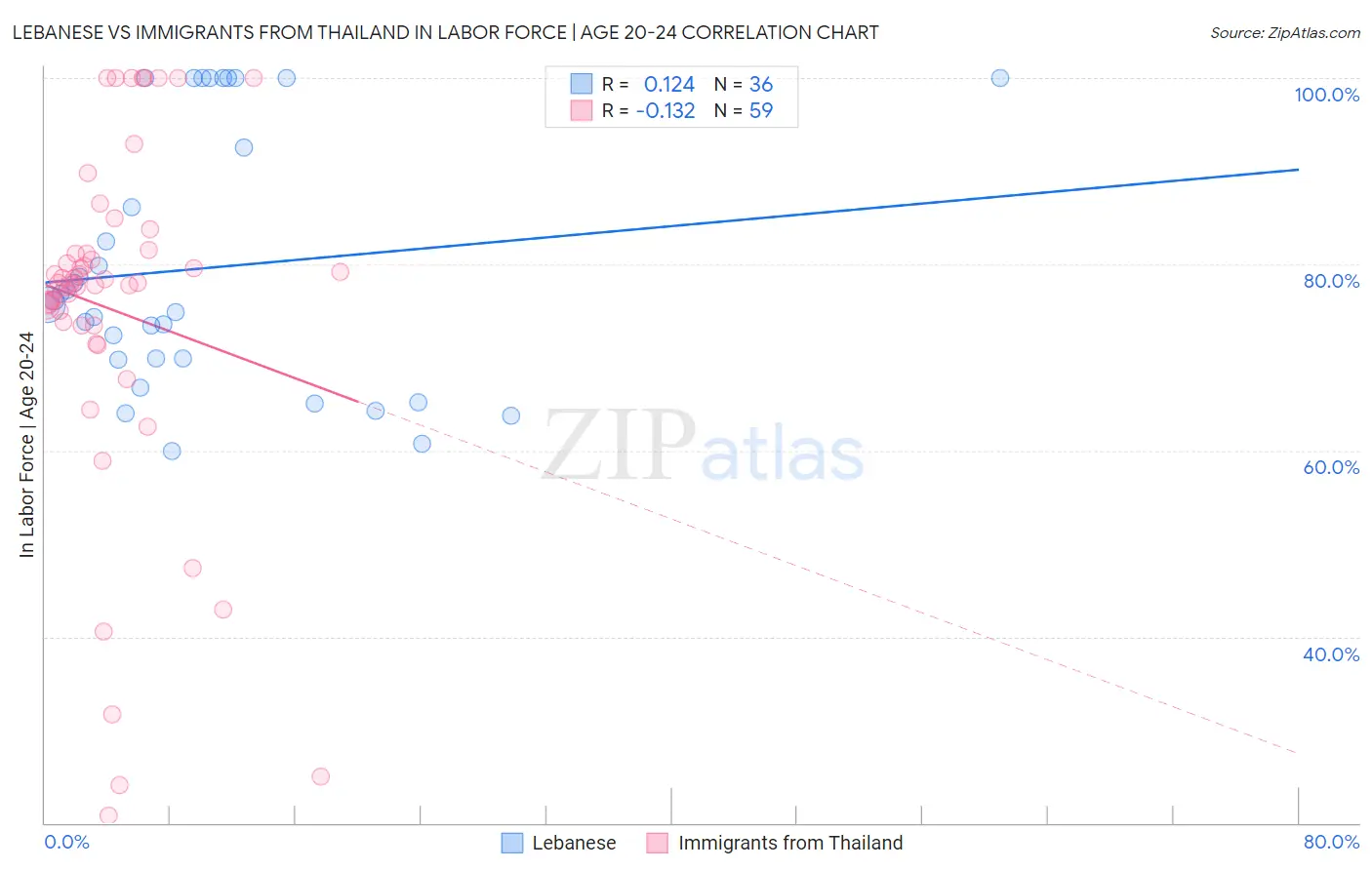 Lebanese vs Immigrants from Thailand In Labor Force | Age 20-24