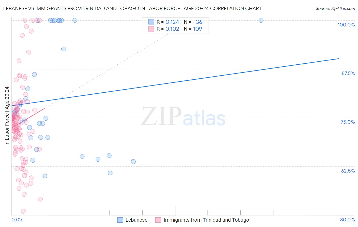Lebanese vs Immigrants from Trinidad and Tobago In Labor Force | Age 20-24