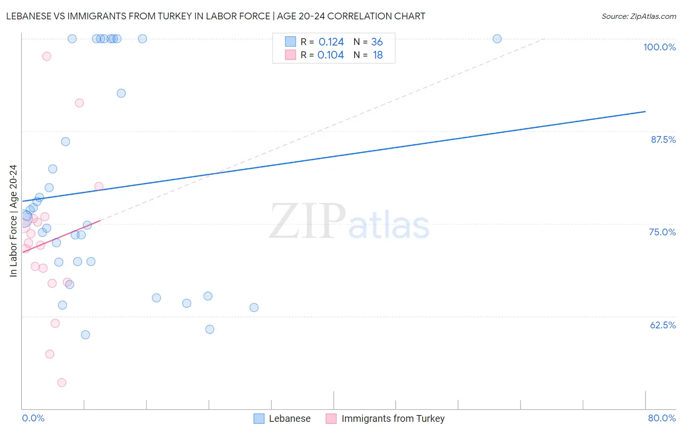 Lebanese vs Immigrants from Turkey In Labor Force | Age 20-24