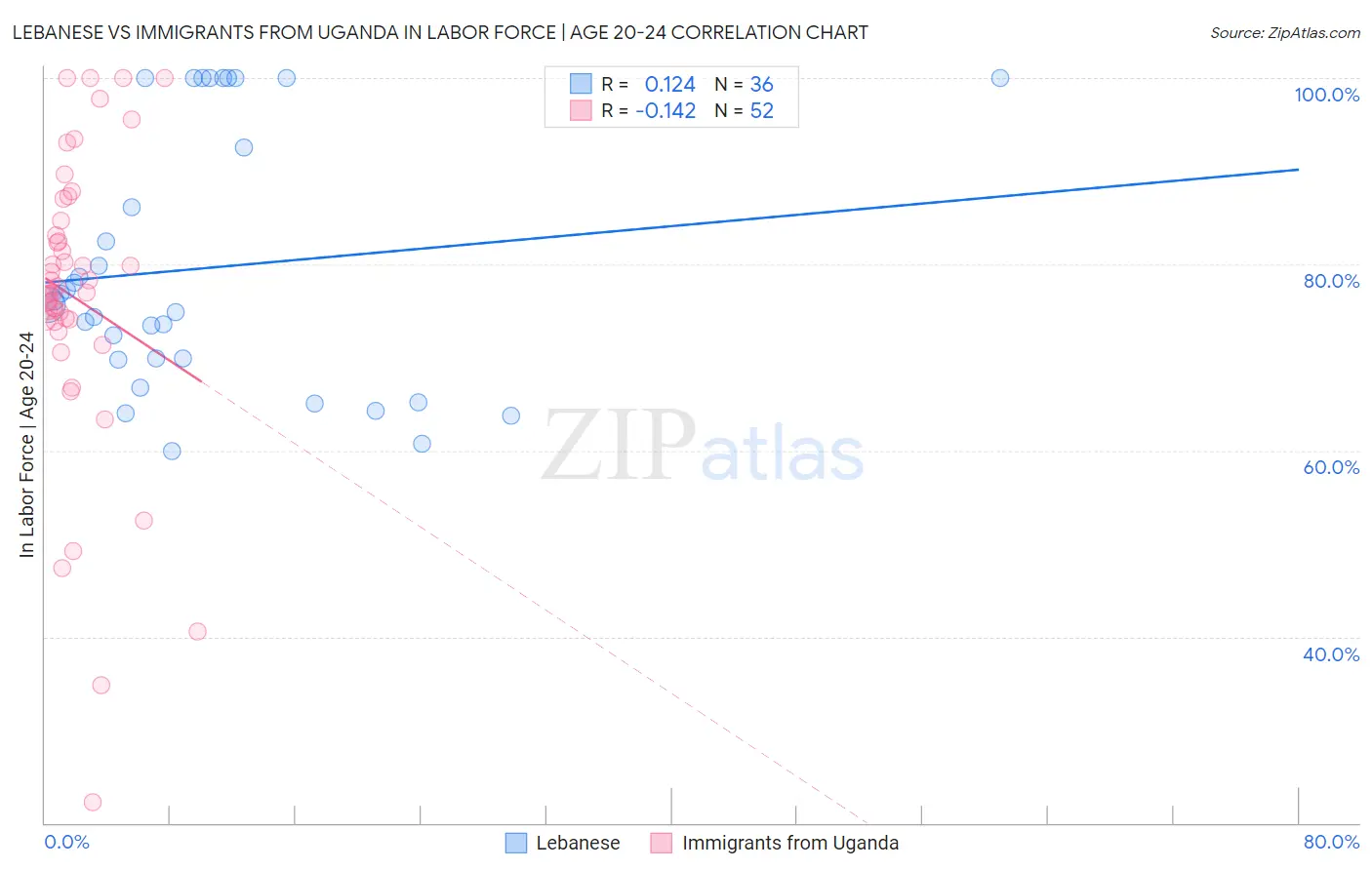 Lebanese vs Immigrants from Uganda In Labor Force | Age 20-24