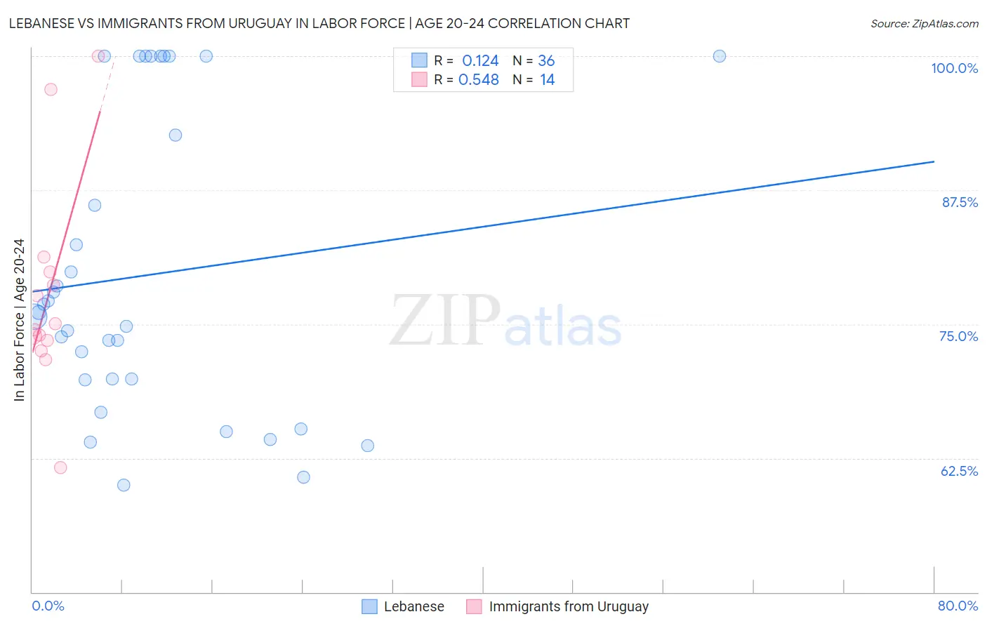 Lebanese vs Immigrants from Uruguay In Labor Force | Age 20-24