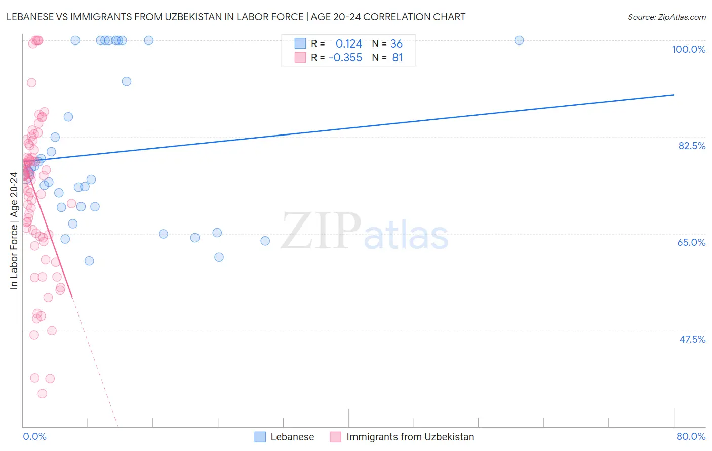 Lebanese vs Immigrants from Uzbekistan In Labor Force | Age 20-24